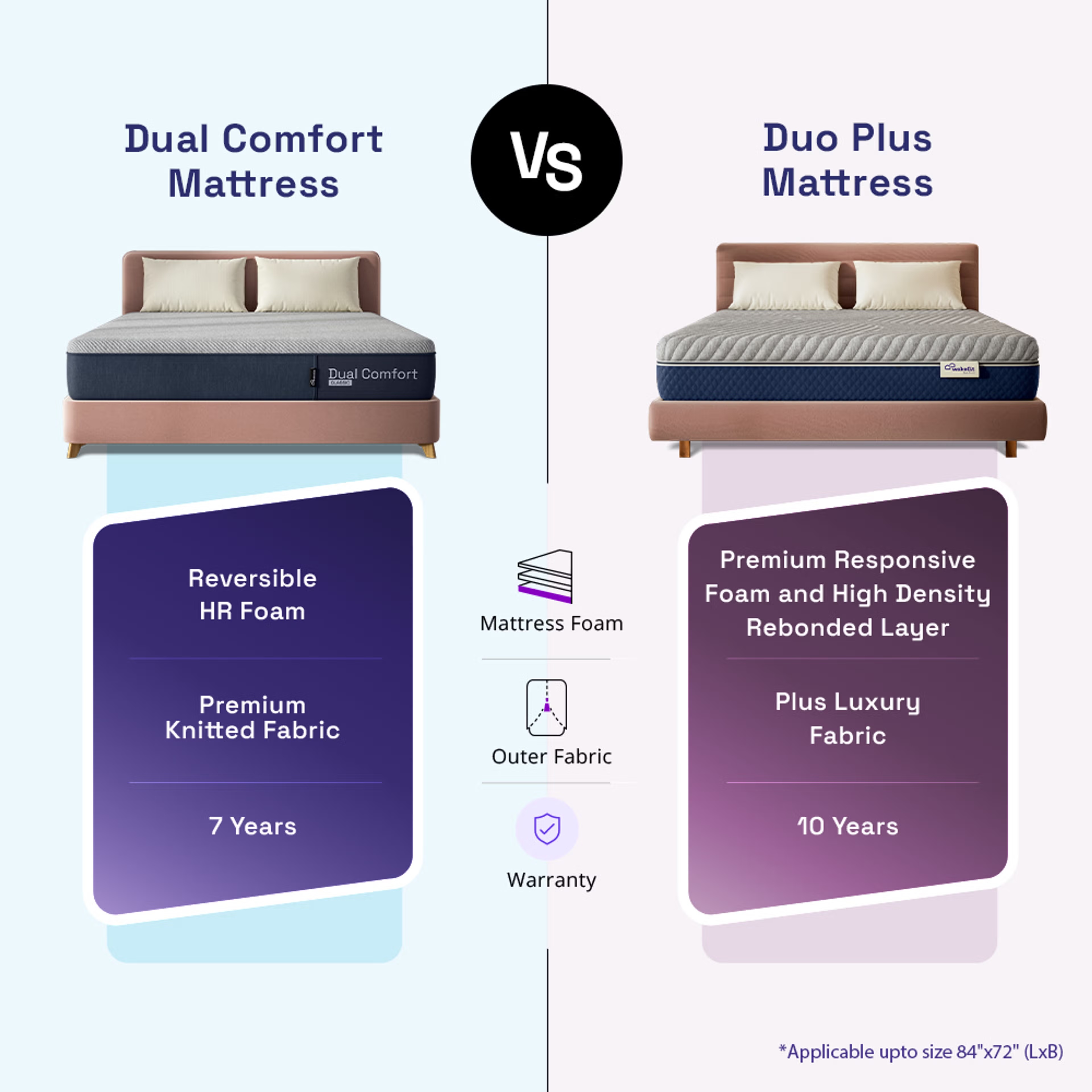 Wakefit Dual Comfort Mattress Custom - 84" x 36" x 4" - 2.13m x 91.4cm x 10.2cm 5 Wakefit Dual Comfort Mattress Custom - 84" x 36" x 4" - 2.13m x 91.4cm x 10.2cm