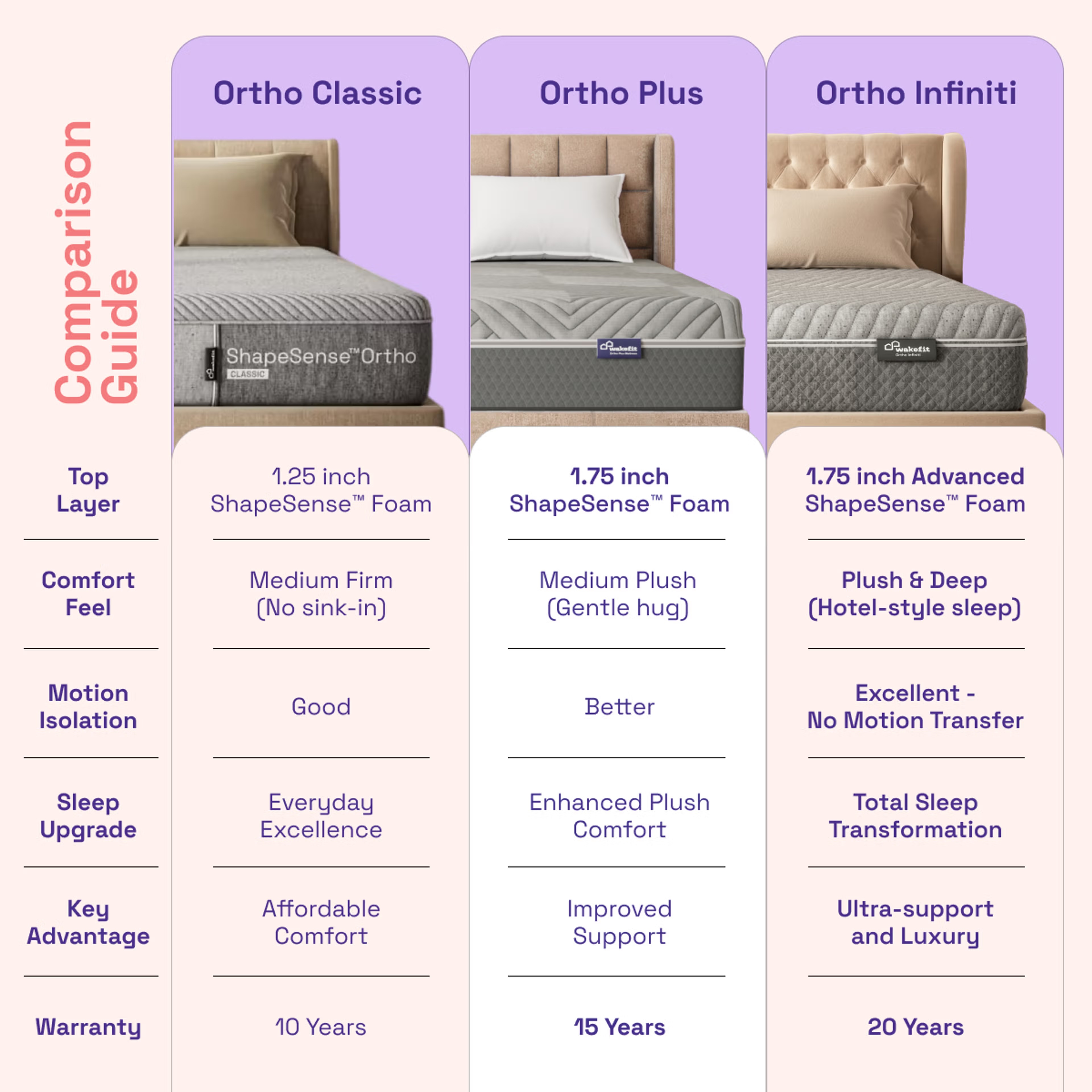 ShapeSense Orthopedic Classic Memory Foam Mattress | 10 Years Warranty King - 78" x 70" x 10" - 1.98m x 1.78m x 25.4cm 5 ShapeSense Orthopedic Classic Memory Foam Mattress | 10 Years Warranty King - 78" x 70" x 10" - 1.98m x 1.78m x 25.4cm